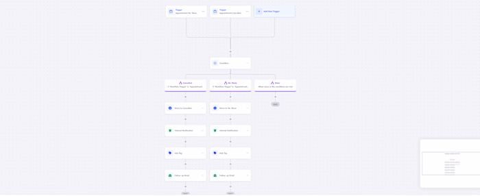 GoHighLevel CRM Automation for UNITZERO