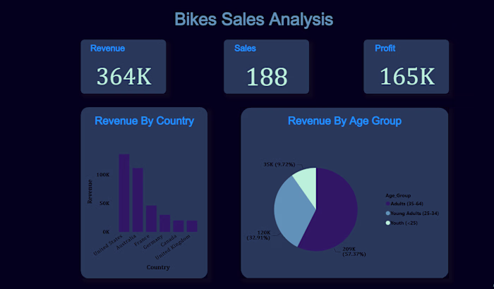 Bikes Sales Analysis