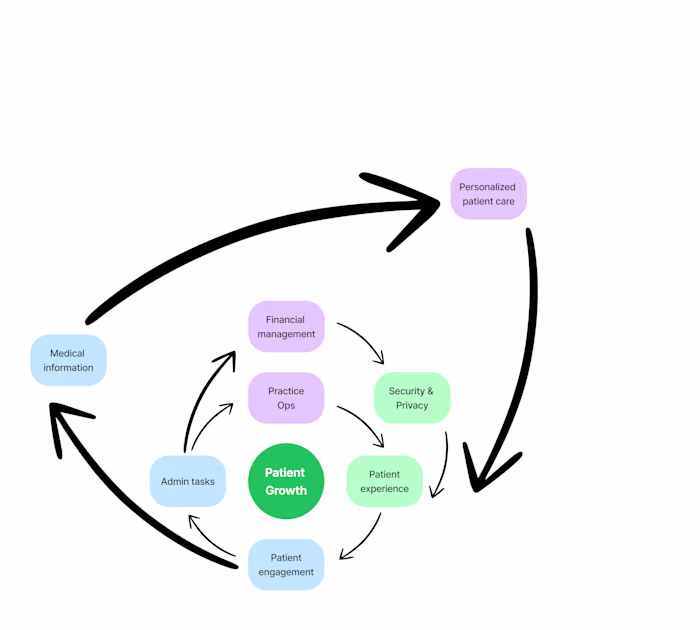 PracticePro: How I built it?