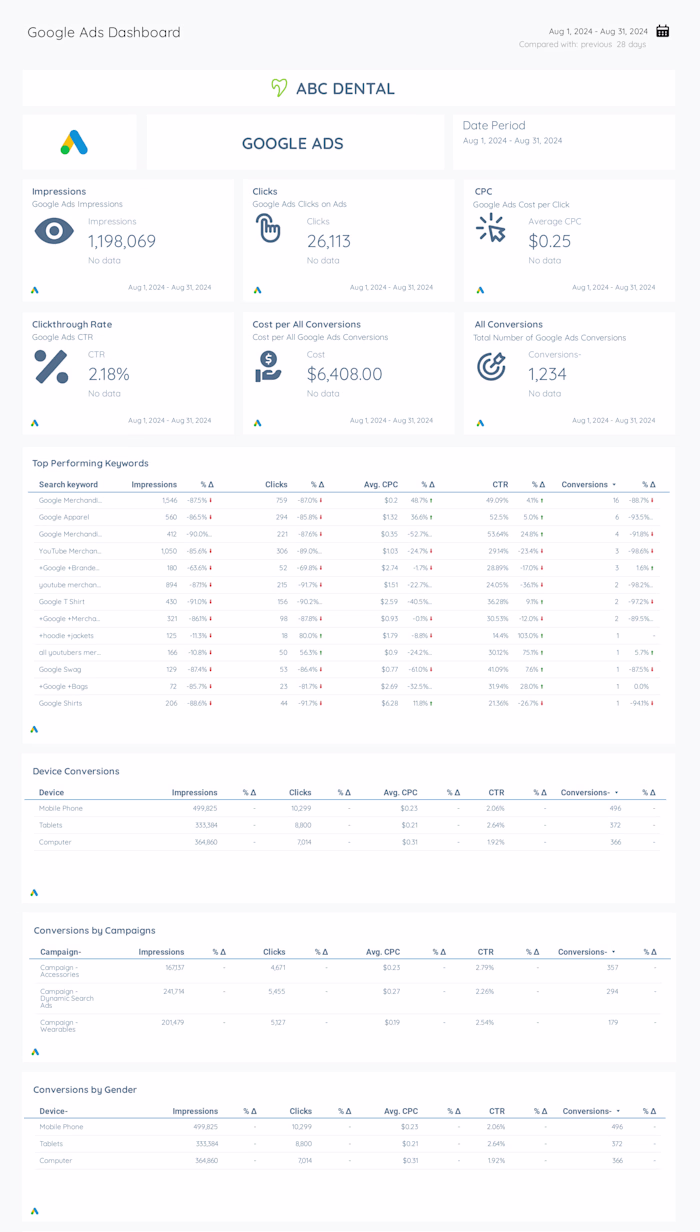 Google Ads Performance Dashboard