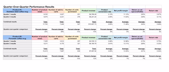 E-Commerce Product Performance Analysis & Ad Optimization