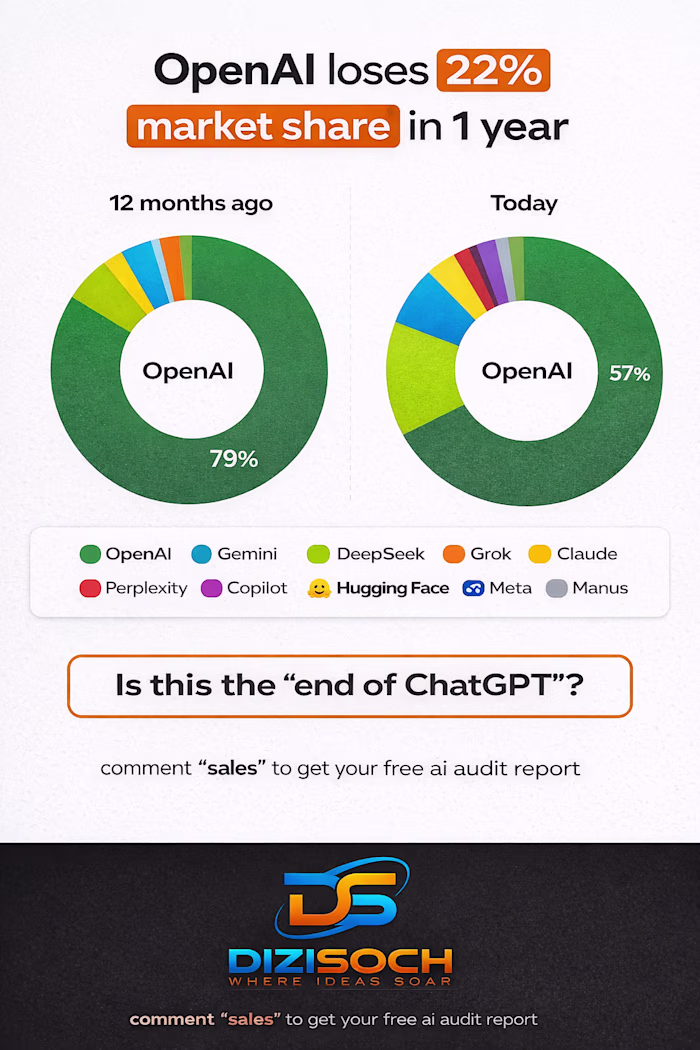 The "OpenAI monopoly" is officially