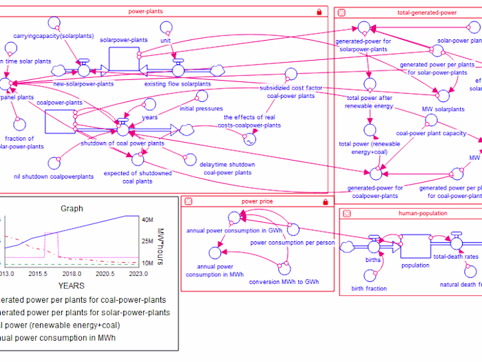Modeling Renewable Energy|Vensim|Anylogic|Stella Architect