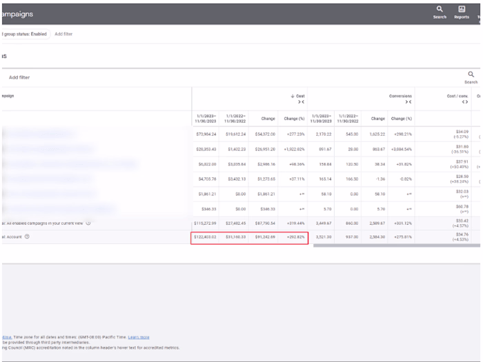 eCom scaling 275% Increase In Conversions YOY and 255% In Rev.