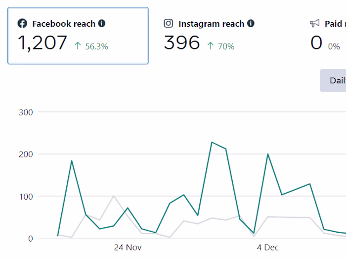 Social Media Management