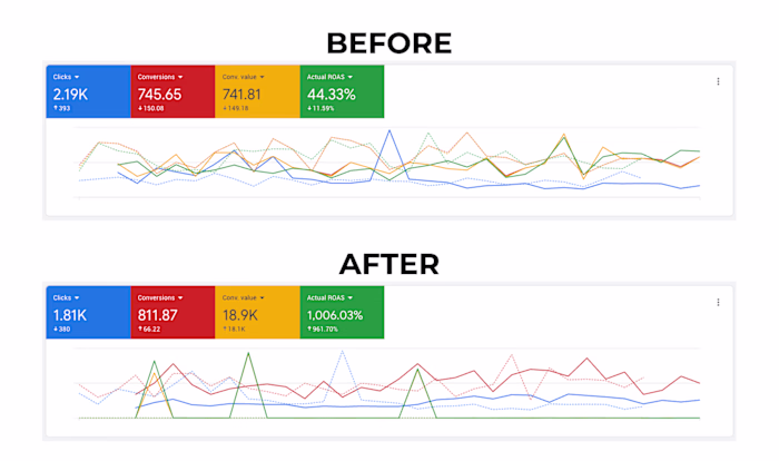 Growth Marketing | 2,448% Sales