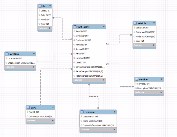 From Repairs to Results: Strategic Data Modeling for Automotive 