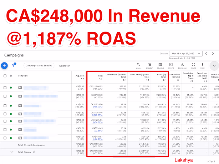 CA$248,000+ generated at 1,600% ROAS for a Canadian brand