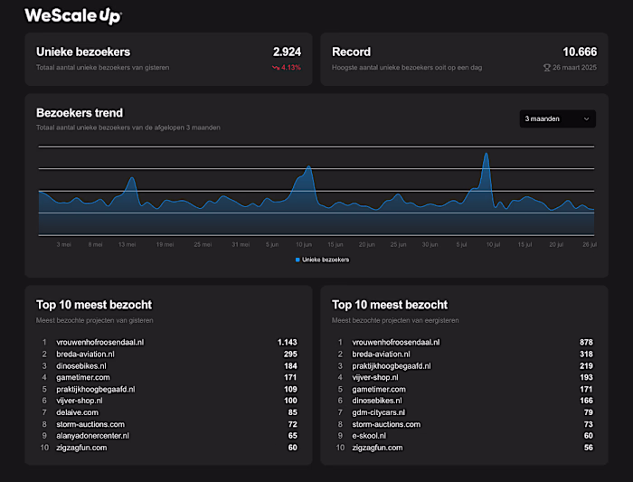 Full Stack Next.js application: Analytics Dashboard