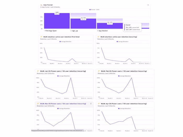 Creating Interactive Data Dashboards with Mixpanel