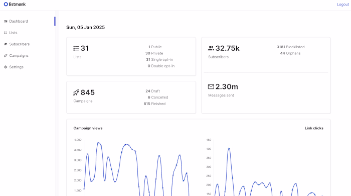 Email Deliverability (ListMonk, DKIM/Dmarc/SPF)