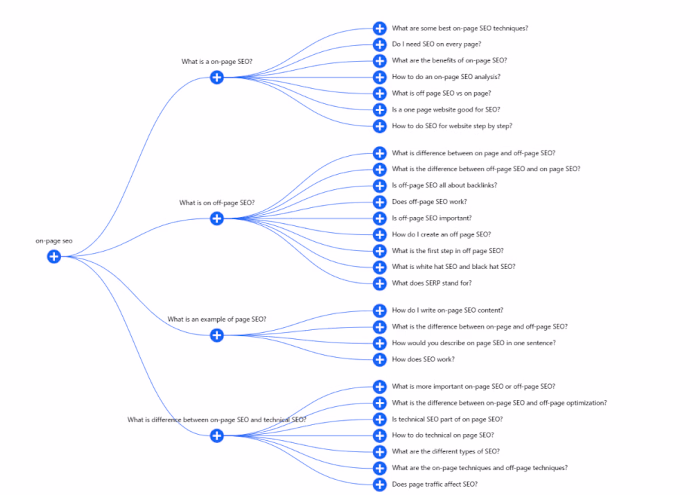 Keyword Research & Topic clustering