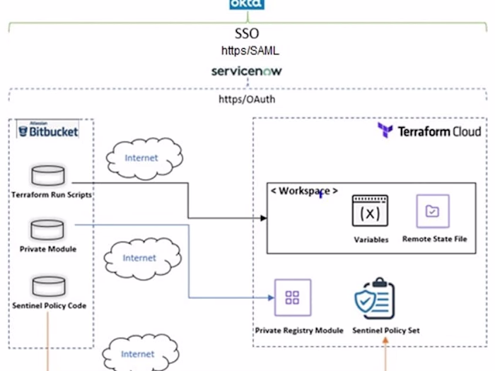 Azure Infrastructure Provisioning Automation through Terraform