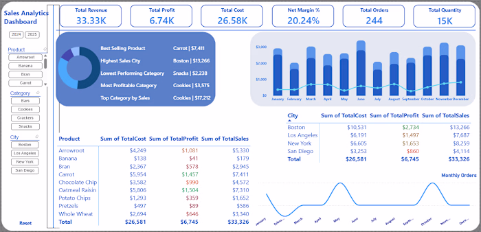 Sales Analytics Dashboard (Power BI)
Interactive