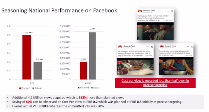 Performance Marvel – Redefining Success in Seasonings (FMCG)