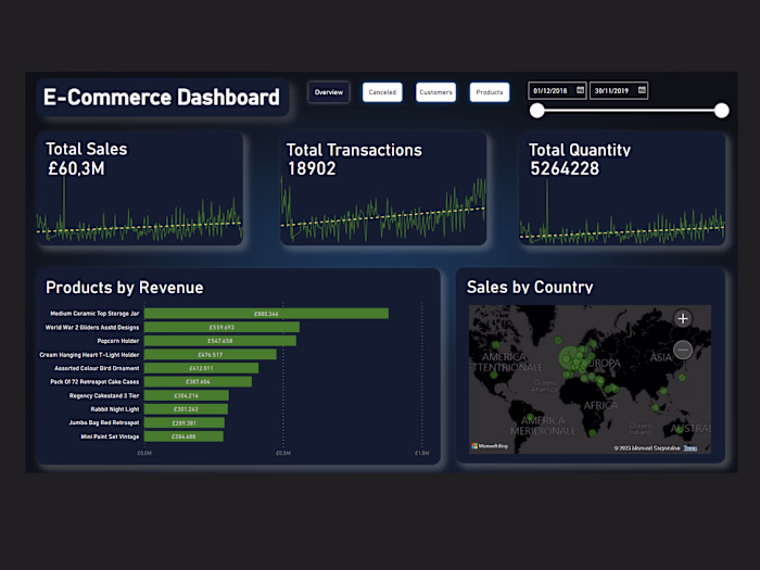 Professional Power BI dashboard for an English E-Commerce