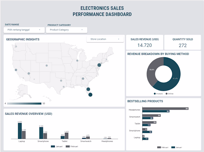 ELECTRONIC SALES PERFORMANCE DASHBOARD