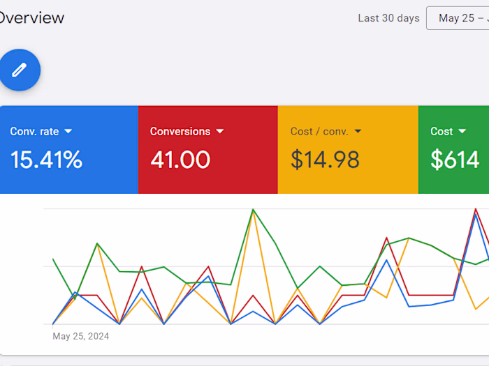 Google Ads Mobile Dog Grooming Co. | $14.98 Per Lead + 15% Conv.