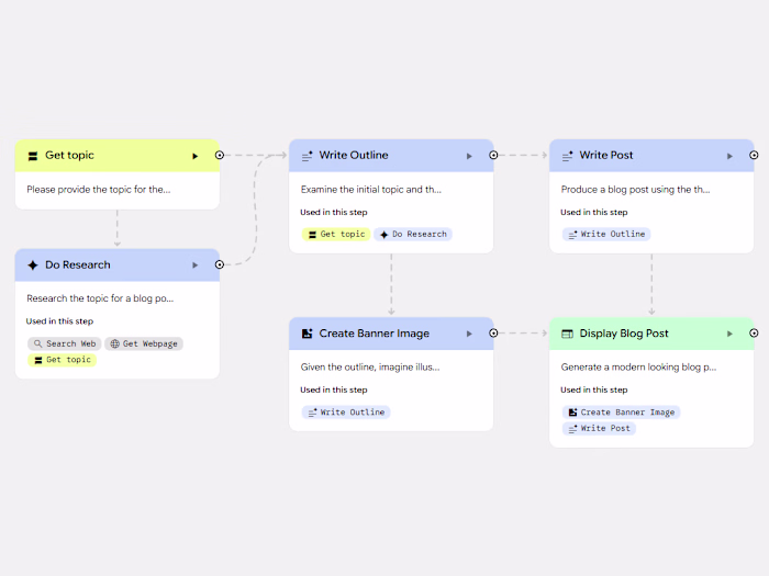 Blog Post Writer Automation