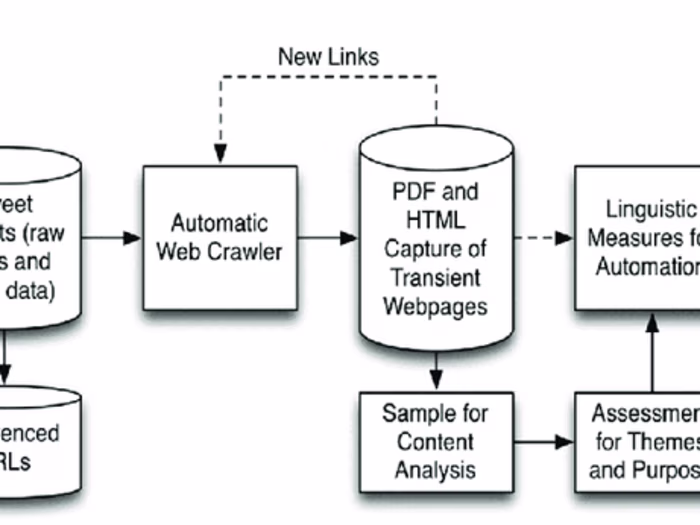 Data Analysis & Gathering through web scraping