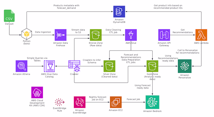 Retail AI Insights on AWS