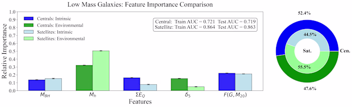 Galaxy Quenching Classification Using Random Forests