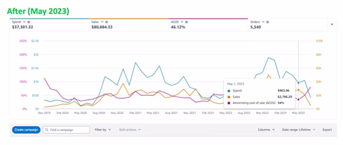 AMZ PPC - Boost Sales & Control ACOS
