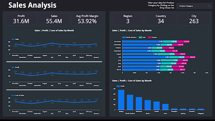 Sales Analysis Dashboard for a Mobile Gaming Company