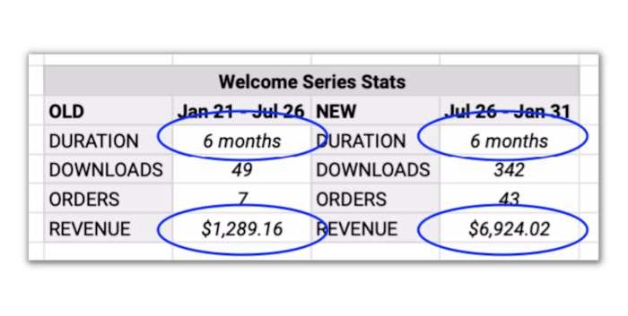 Welcome Sequence for Emma Lou's Kitchen