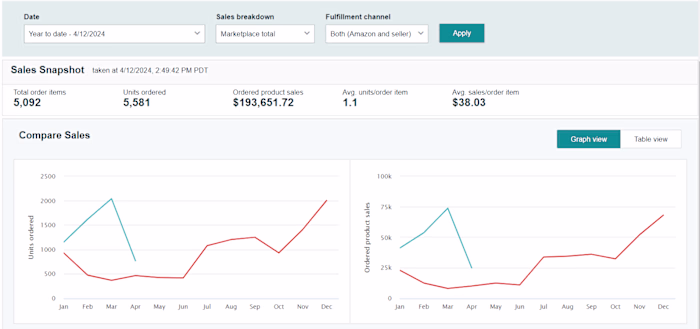 Maximizing Sales with Amazon FBA