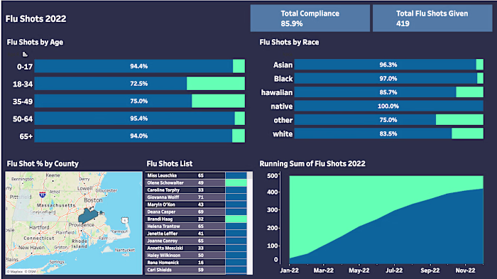 Flu Vaccination Compliance Dashboard