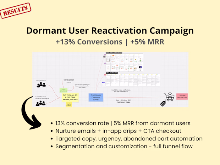 Dormant User Reactivation – +13% Conversions | +5% MRR