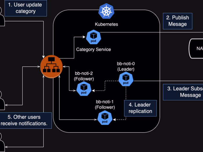 Distributed Notification System