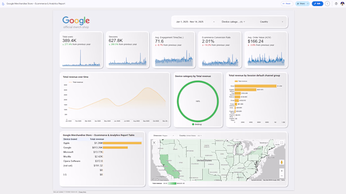 Executive Summary Dashboard for Google Merchandise Store