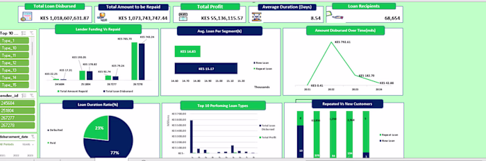 Every element of this Loan Performance Dashboard was designe...