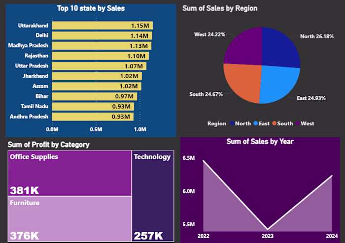 Looking for a professional Power BI dashboard that delivers ...