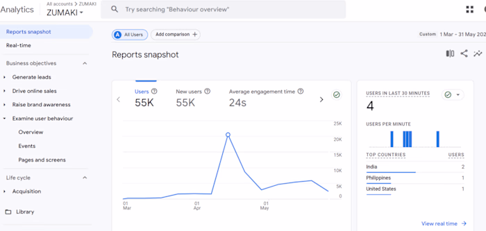 Zumaki.co.in | AI SEO Case Study (1 March 2024 - 31 May 2024)