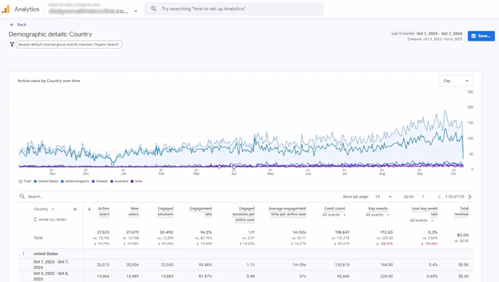 SEO for Online Cabinet Seller