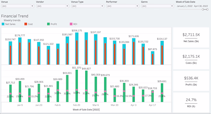 Financial dashboards shouldn’t just show trends — they shoul...