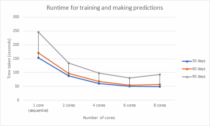Parallelizing Modern Machine Learning Pipelines