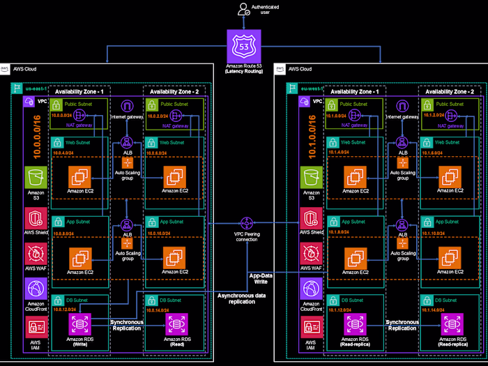 Designing a 3-Tier Architecture on AWS