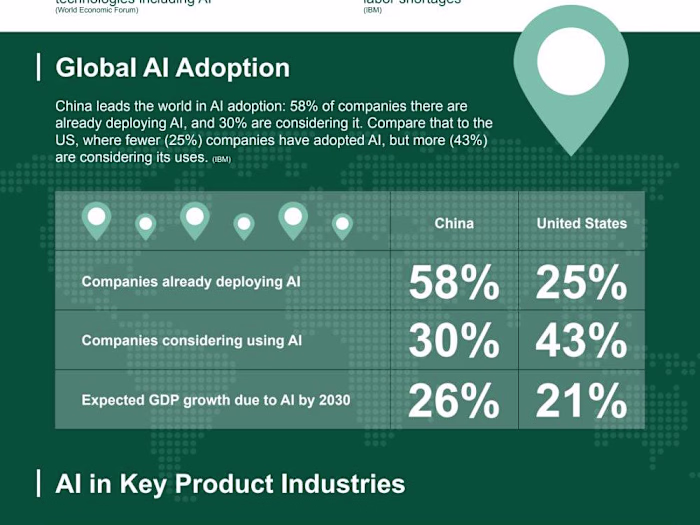 Infographic on Tech Trends: AI