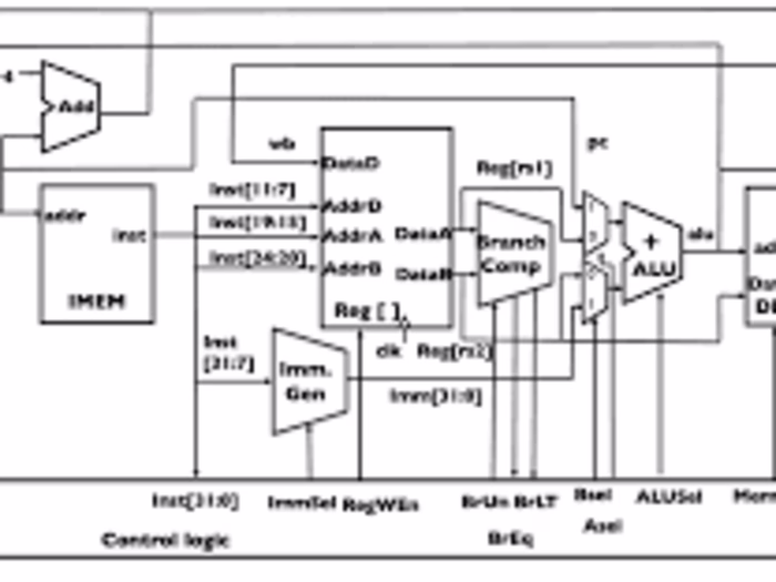 Single Cycle Risc v Processor