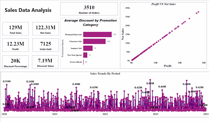 Sales Data Analysis Dashboard
This project