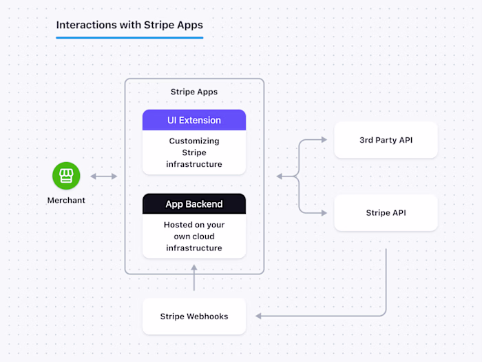 Stripe API Integration