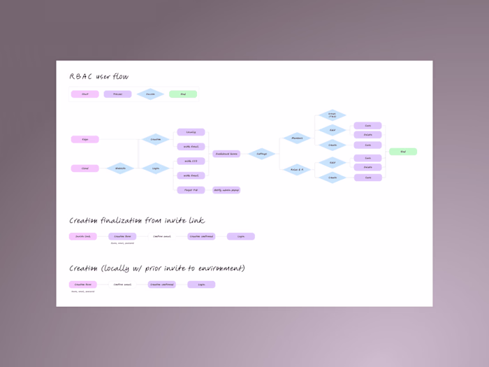 UX/UI to manage roles securely for a production platform (RBAC)