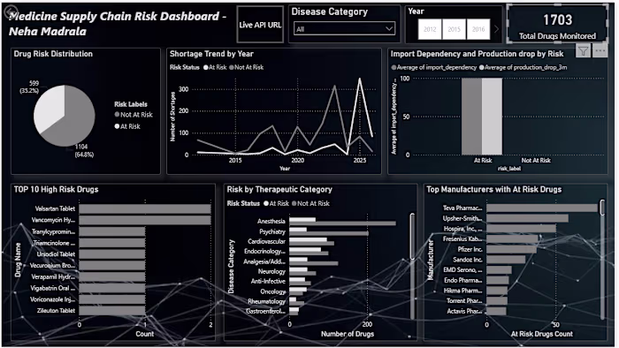 Medicine Supply Chain Risk Dashboard
An
