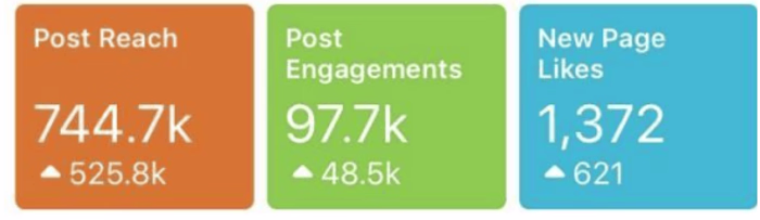 Increased Engaged Users For Education Institution