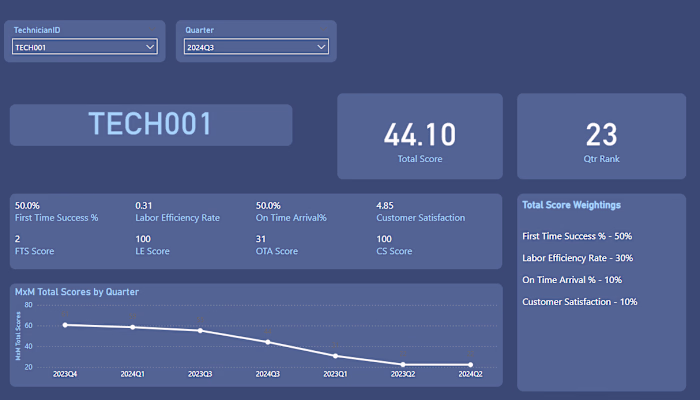 Performance Scorecard System with Weighted Rankings
