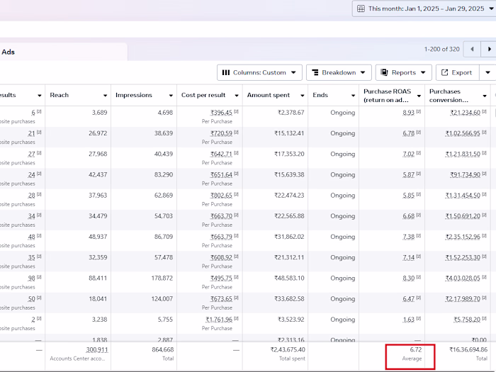 Achieved 6.70x ROAS for Clothing Brands via Meta Ads